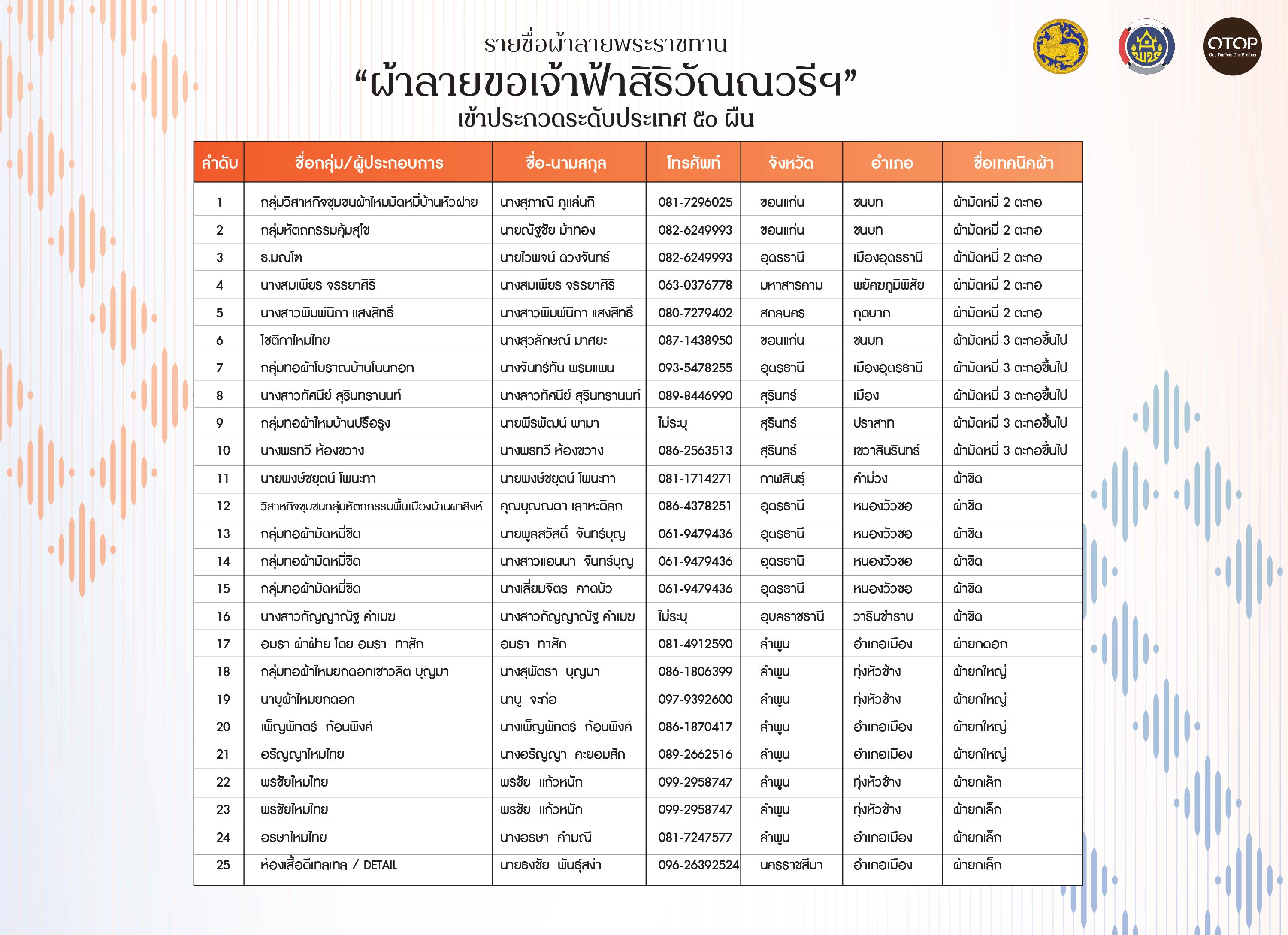 เผยโฉม “ผ้าลายขอเจ้าฟ้าสิริวัณณวรีฯ” 50 ผืนสุดท้าย เข้าสู่เวทีระดับประเทศ