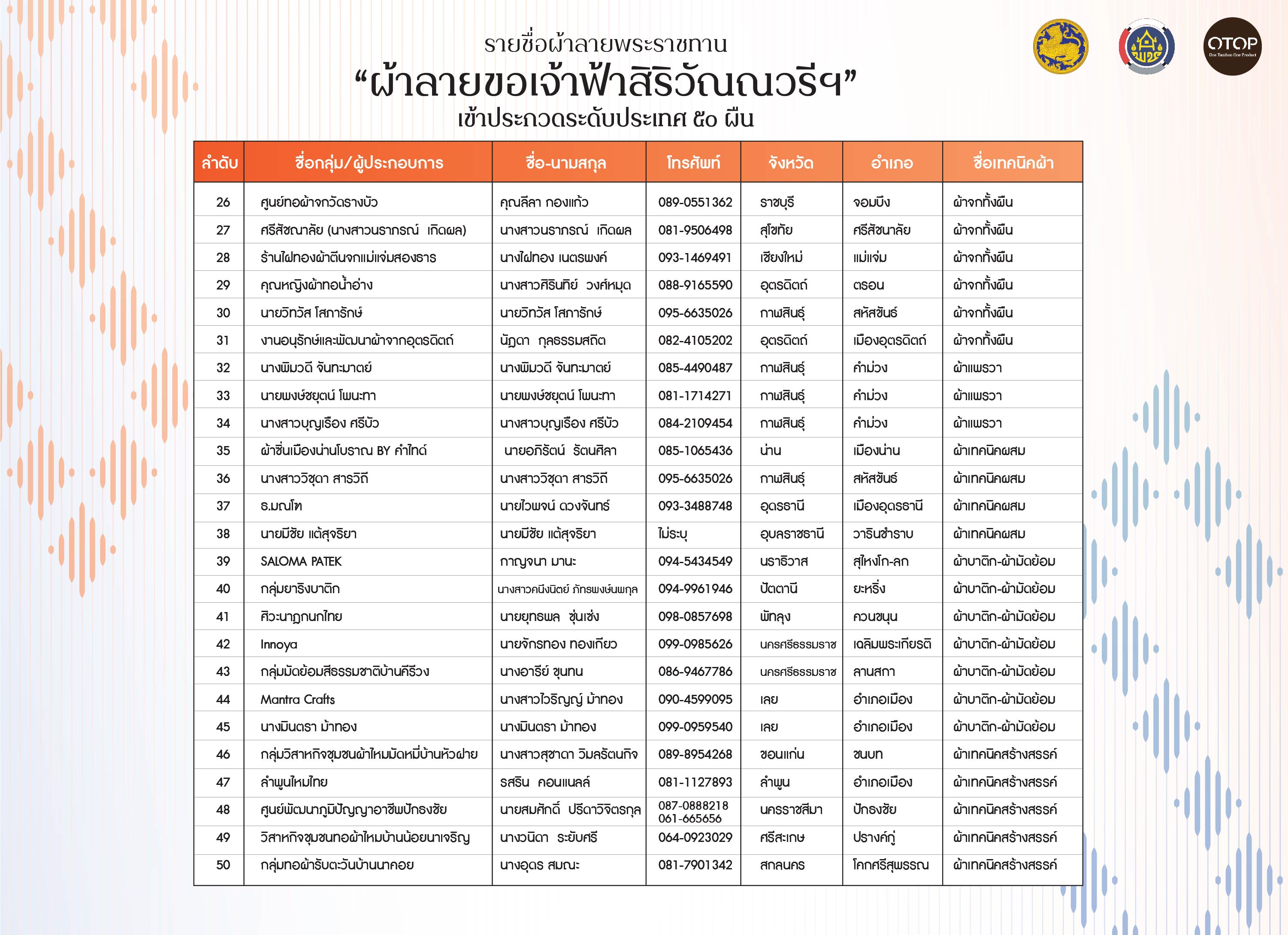 เผยโฉม “ผ้าลายขอเจ้าฟ้าสิริวัณณวรีฯ” 50 ผืนสุดท้าย เข้าสู่เวทีระดับประเทศ