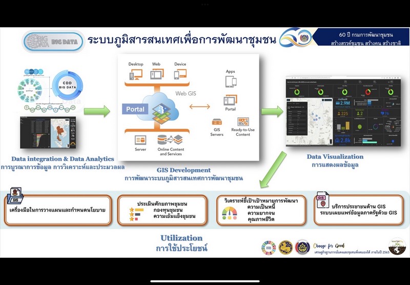 พช. เสริมแกร่ง IT ฝึกอบรม CDD GIS Literacy บุคลากร ขานรับนโยบายรัฐบาลดิจิทัล