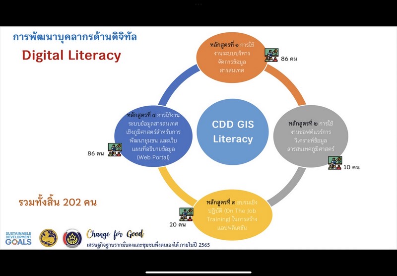 พช. เสริมแกร่ง IT ฝึกอบรม CDD GIS Literacy บุคลากร ขานรับนโยบายรัฐบาลดิจิทัล