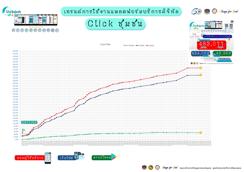 ศูนย์สารสนเทศฯ รายงานผลความก้าวหน้า Click ชุมชน