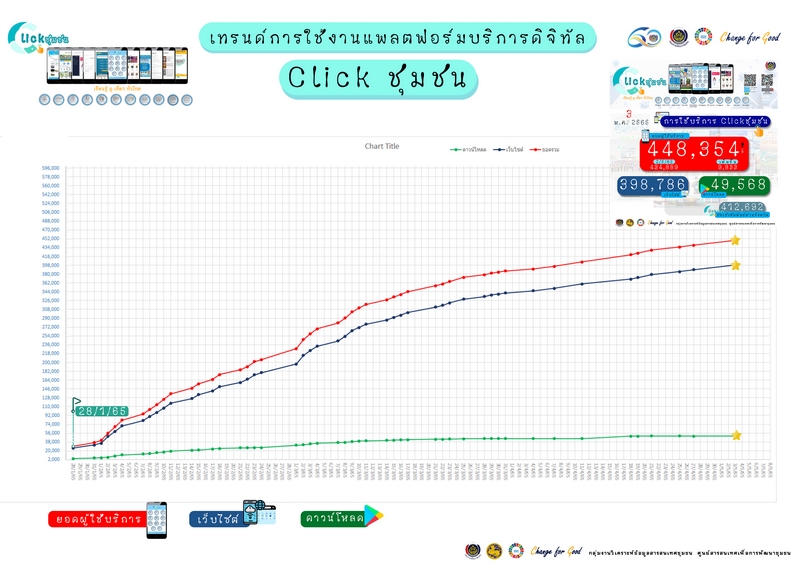 ศูนย์สารสนเทศฯ รายงานผลความก้าวหน้าจากการประชาสัมพันธ์และขับเคลื่อนกิจกรรมส่งเสริมการใช้บริการ Click ชุมชน