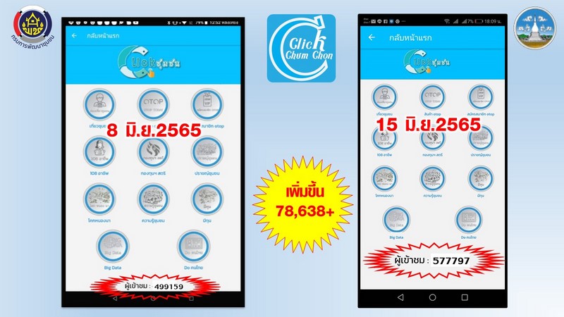 ศูนย์สารสนเทศฯ รายงานผลความก้าวหน้าจากการประชาสัมพันธ์และขับเคลื่อนกิจกรรมส่งเสริมการใช้บริการ Click ชุมชน