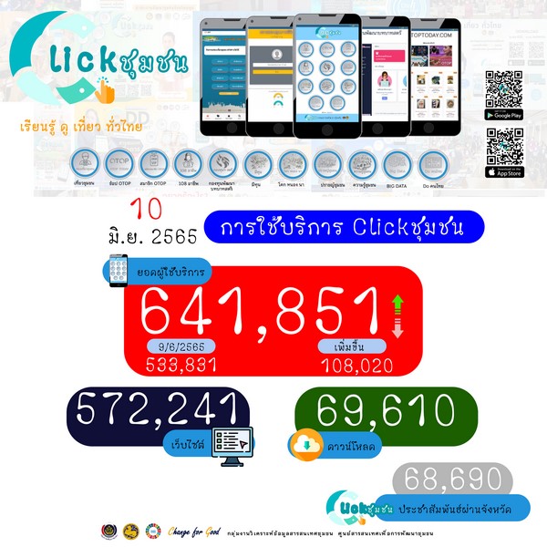 ศูนย์สารสนเทศฯ รายงานผลความก้าวหน้าจากการประชาสัมพันธ์และขับเคลื่อนกิจกรรมส่งเสริมการใช้บริการ Click ชุมชน