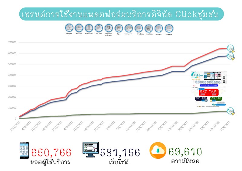 ศูนย์สารสนเทศฯ รายงานผลความก้าวหน้าจากการประชาสัมพันธ์และขับเคลื่อนกิจกรรมส่งเสริมการใช้บริการ Click ชุมชน