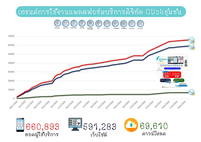 ศสท. รายงานผลความก้าวหน้าจากการประชาสัมพันธ์และขับเคลื่อนกิจกรรมส่งเสริมการใช้บริการ Click ชุมชน
