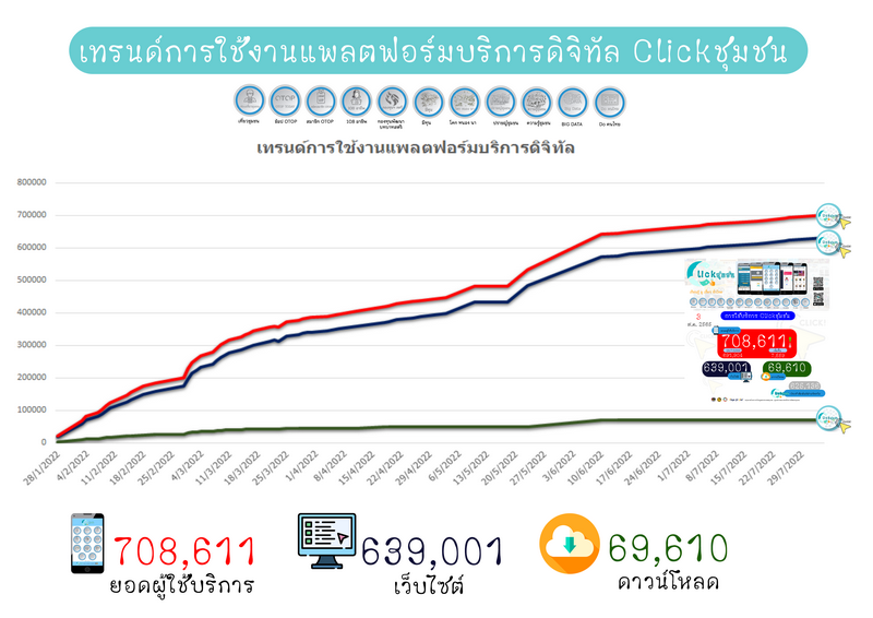 ศูนย์สารสนเทศฯ รายงานความก้าวหน้าจากการประชาสัมพันธ์และขับเคลื่อนกิจกรรมส่งเสริมการใช้บริการ Click ชุมชน