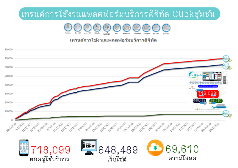 ศสท. รายงานผลความก้าวหน้าจากการประชาสัมพันธ์และขับเคลื่อนกิจกรรมส่งเสริมการใช้บริการ Click ชุมชน
