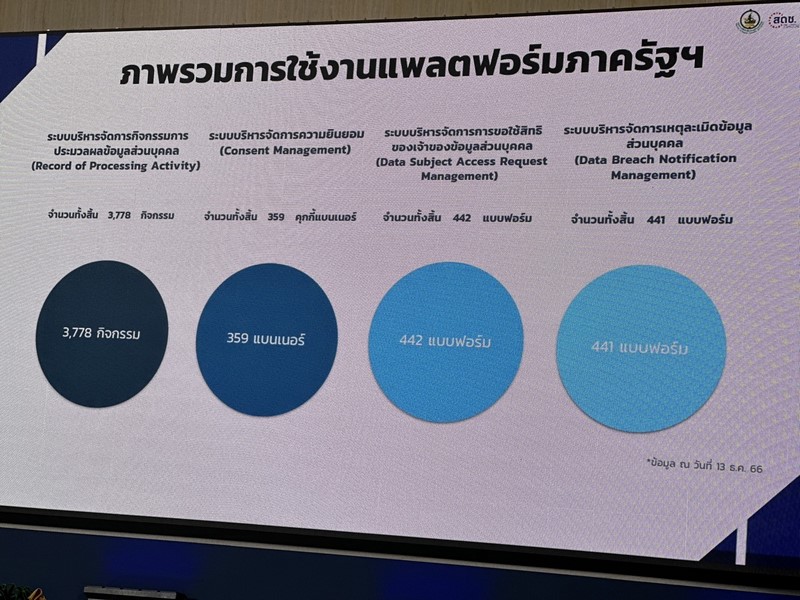 กรมการพัฒนาชุมชน รับมอบรางวัลสำหรับหน่วยงานนำร่องและหน่วยงานเป้าหมายภายใต้โครงการแพลตฟอร์มภาครัฐเพื่อรองรับการปฏิบัติตามกฎหมายคุ้มครองข้อมูลส่วนบุคคล (Government Platform for PDPA Compliance: GPPC)