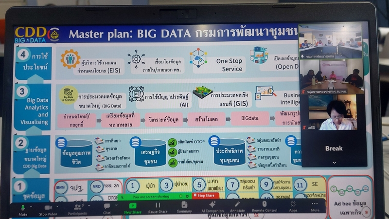 กรมการพัฒนาชุมชนร่วมประชุมหารือการเชื่อมโยงฐานข้อมูลระบบ พม. SMART กองตรวจราชการ สป.พม.