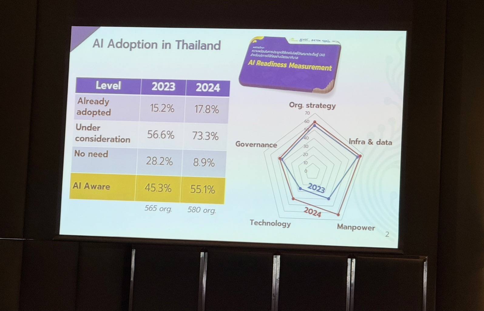 กรมการพัฒนาชุมชน ร่วมขับเคลื่อนภาครัฐสู่อนาคต ในงาน Executive Breakfast Forum 2025 : พลิกโฉมบริการภาครัฐด้วย AI และ Decision Intelligence